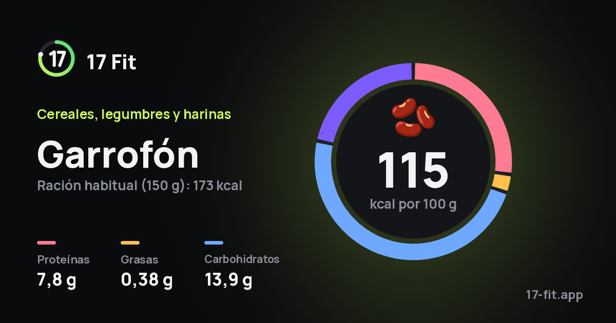 Garrofón: 115 kcal por 100 g, proteínas 7,8 g, grasas 0,38 g, carbohidratos 13,9 g.