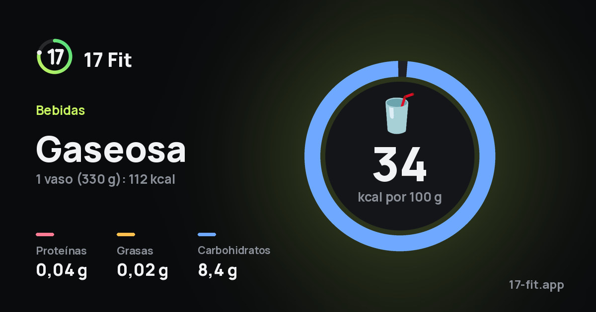 Gaseosa: 34 kcal por 100 g, proteínas 0,04 g, grasas 0,02 g, carbohidratos 8,4 g.