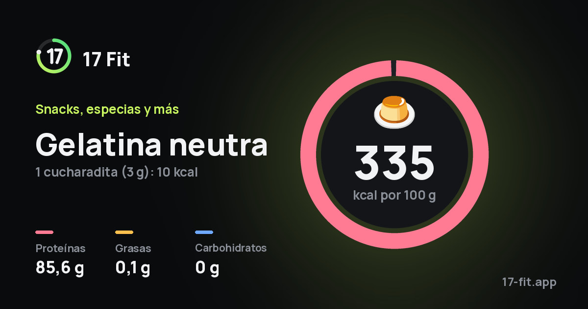 Gelatina neutra: 335 kcal por 100 g, proteínas 85,6 g, grasas 0,1 g, carbohidratos 0 g.