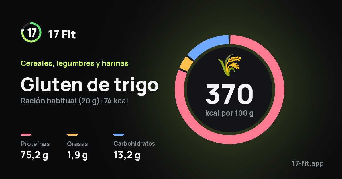 Gluten de trigo: 370 kcal por 100 g, proteínas 75,2 g, grasas 1,9 g, carbohidratos 13,2 g.