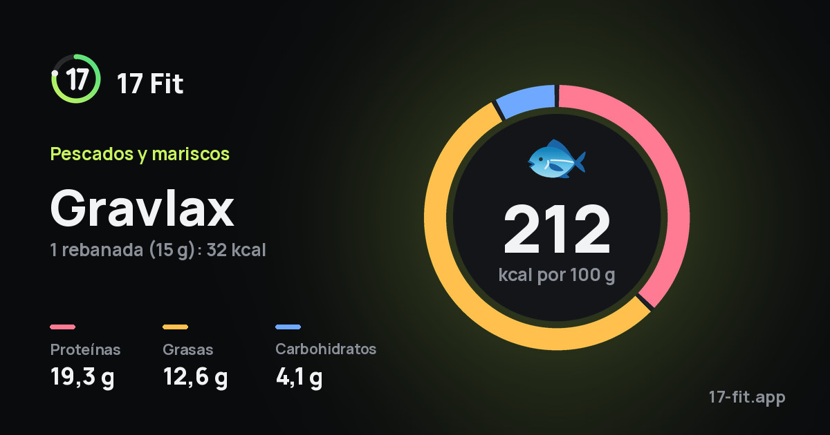 Gravlax: 212 kcal por 100 g, proteínas 19,3 g, grasas 12,6 g, carbohidratos 4,1 g.