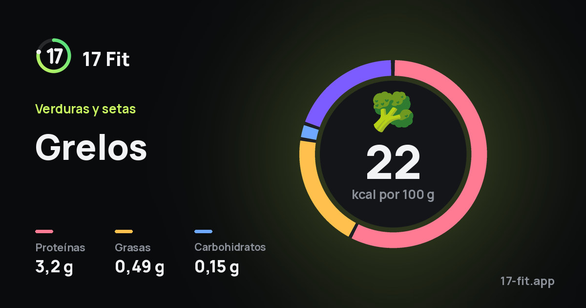 Grelos: 22 kcal por 100 g, proteínas 3,2 g, grasas 0,49 g, carbohidratos 0,15 g.