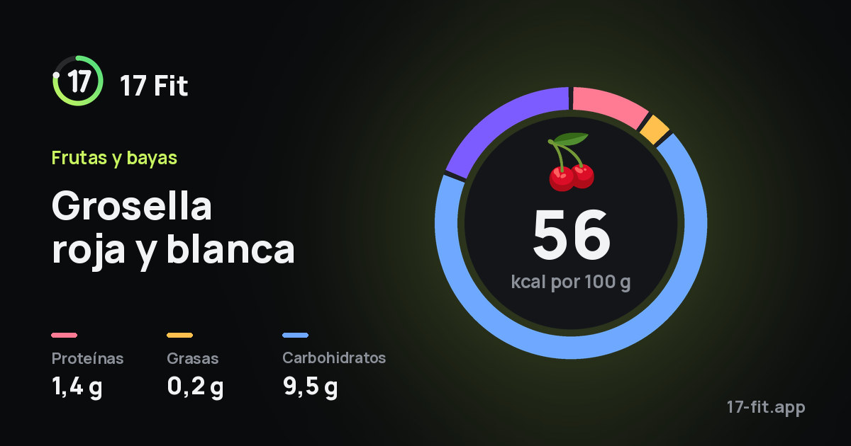 Grosella roja y blanca: 56 kcal por 100 g, proteínas 1,4 g, grasas 0,2 g, carbohidratos 9,5 g.