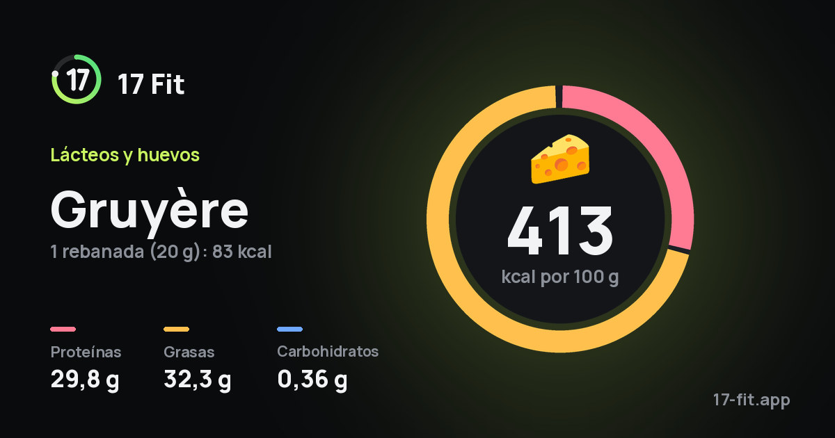 Gruyère: 413 kcal por 100 g, proteínas 29,8 g, grasas 32,3 g, carbohidratos 0,36 g.