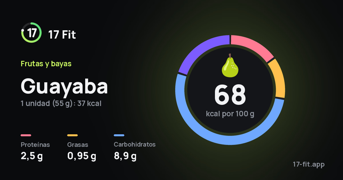 Guayaba: 68 kcal por 100 g, proteínas 2,5 g, grasas 0,95 g, carbohidratos 8,9 g.