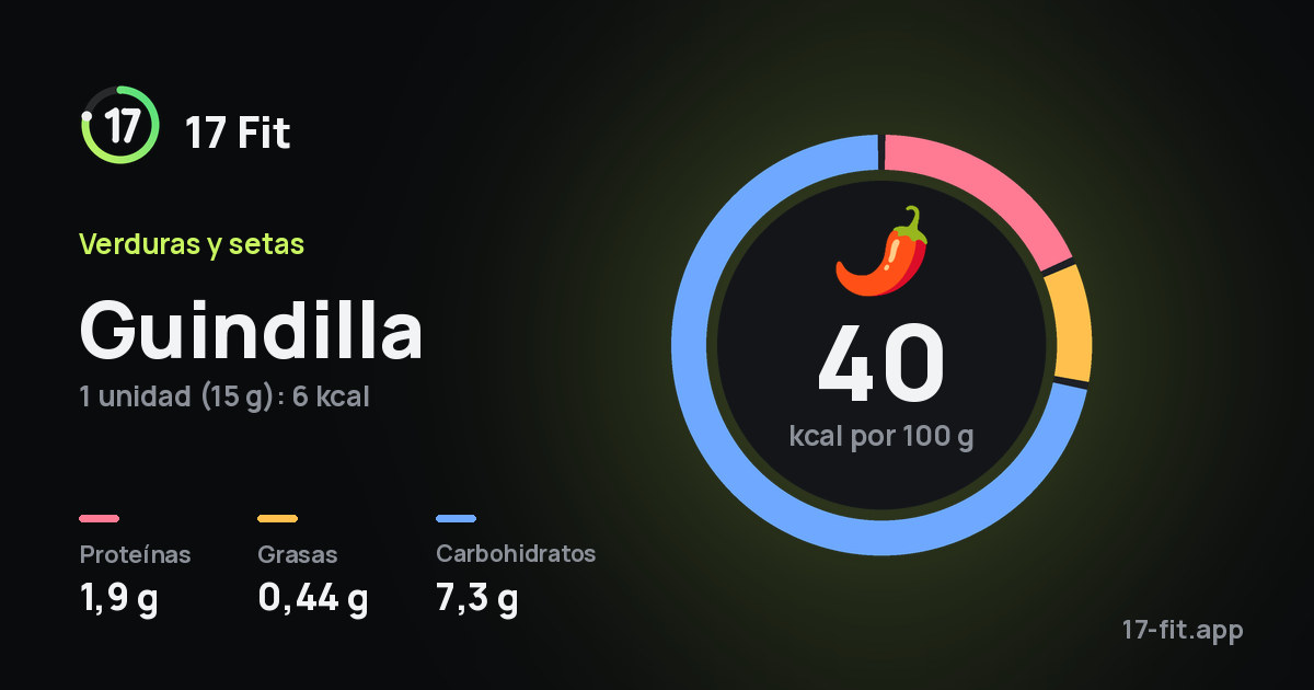 Guindilla: 40 kcal por 100 g, proteínas 1,9 g, grasas 0,44 g, carbohidratos 7,3 g.