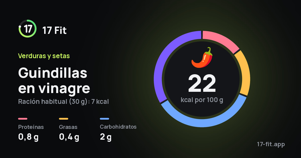 Guindillas en vinagre: 22 kcal por 100 g, proteínas 0,8 g, grasas 0,4 g, carbohidratos 2 g.