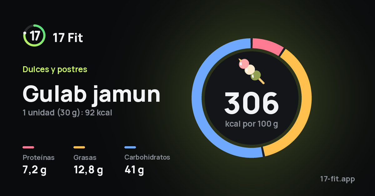 Gulab jamun: 306 kcal por 100 g, proteínas 7,2 g, grasas 12,8 g, carbohidratos 41 g.