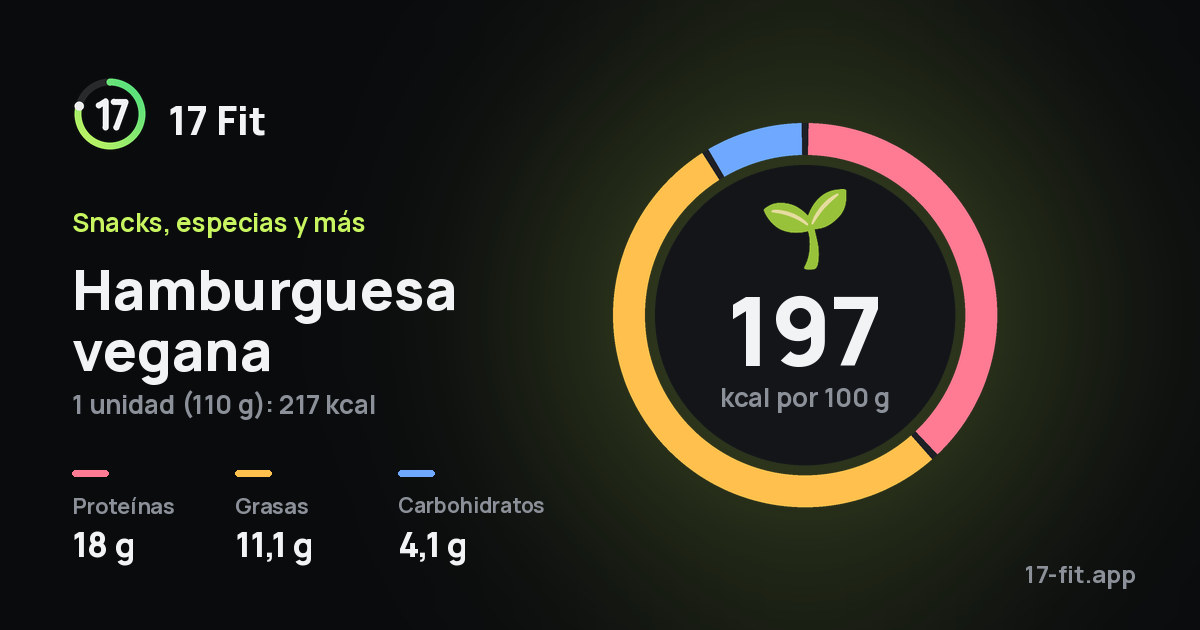 Hamburguesa vegana: 197 kcal por 100 g, proteínas 18 g, grasas 11,1 g, carbohidratos 4,1 g.