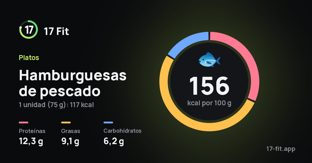 Hamburguesas de pescado: 156 kcal por 100 g, proteínas 12,3 g, grasas 9,1 g, carbohidratos 6,2 g.