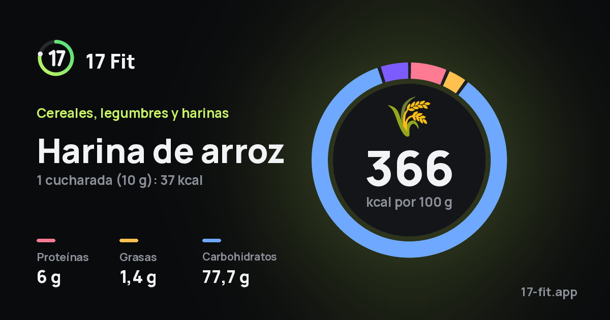 Harina de arroz: 366 kcal por 100 g, proteínas 6 g, grasas 1,4 g, carbohidratos 77,7 g.