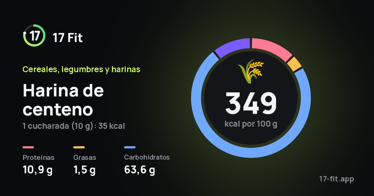 Harina de centeno: 349 kcal por 100 g, proteínas 10,9 g, grasas 1,5 g, carbohidratos 63,6 g.
