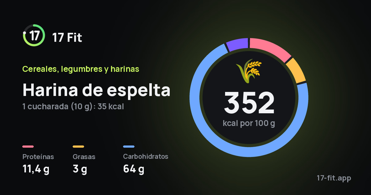 Harina de espelta: 352 kcal por 100 g, proteínas 11,4 g, grasas 3 g, carbohidratos 64 g.