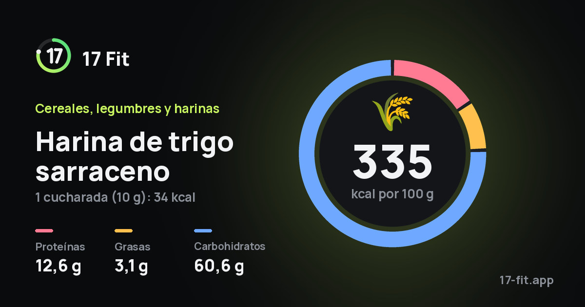 Harina de trigo sarraceno: 335 kcal por 100 g, proteínas 12,6 g, grasas 3,1 g, carbohidratos 60,6 g.