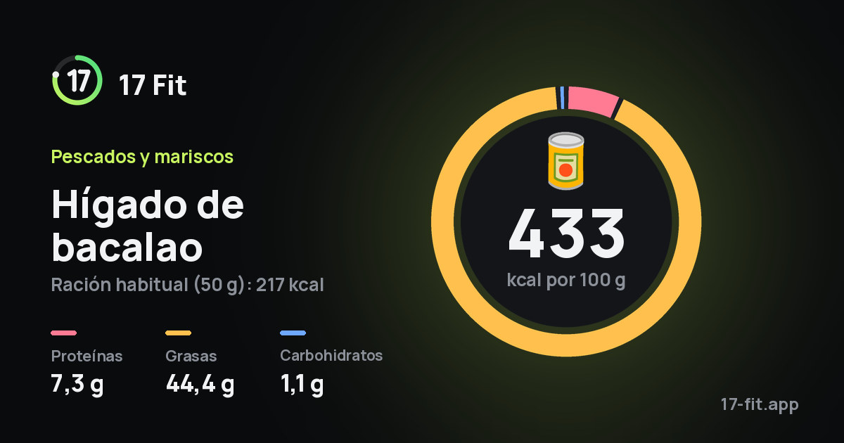 Hígado de bacalao: 433 kcal por 100 g, proteínas 7,3 g, grasas 44,4 g, carbohidratos 1,1 g.