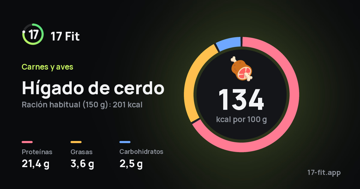 Hígado de cerdo: 134 kcal por 100 g, proteínas 21,4 g, grasas 3,6 g, carbohidratos 2,5 g.