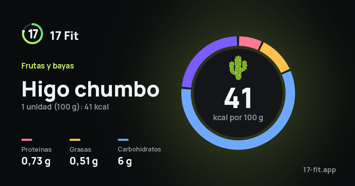 Higo chumbo: 41 kcal por 100 g, proteínas 0,73 g, grasas 0,51 g, carbohidratos 6 g.
