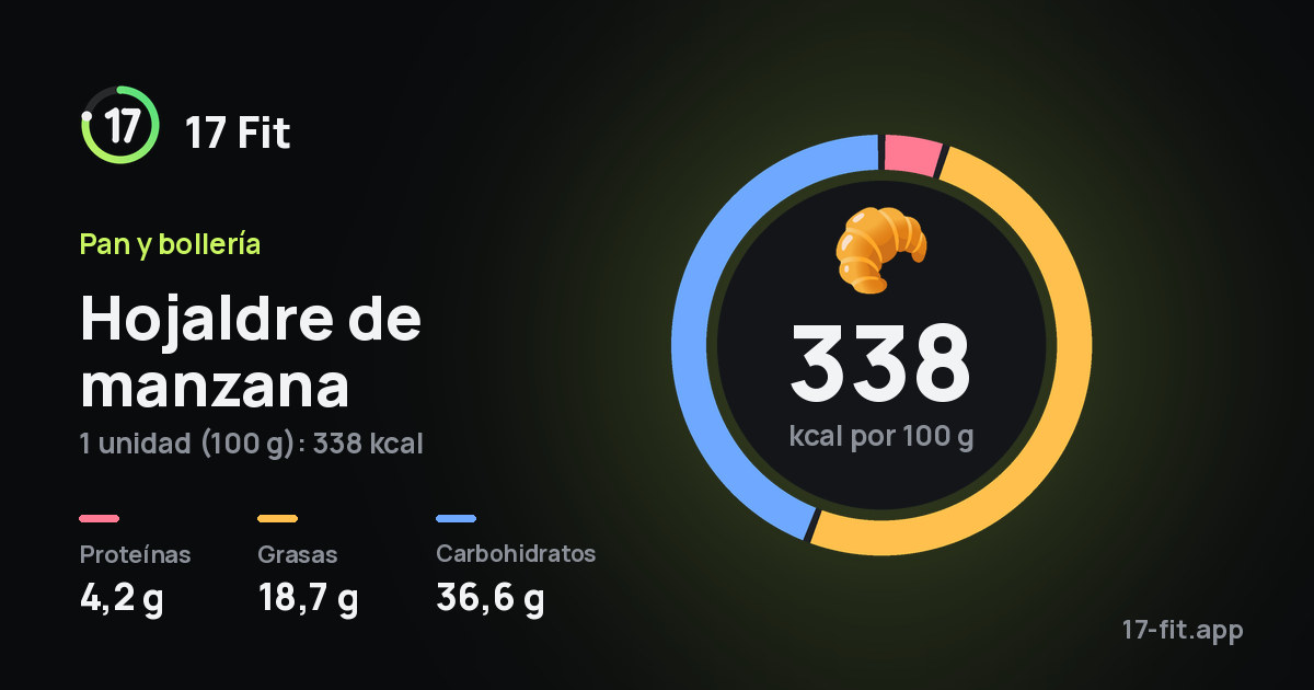 Hojaldre de manzana: 338 kcal por 100 g, proteínas 4,2 g, grasas 18,7 g, carbohidratos 36,6 g.