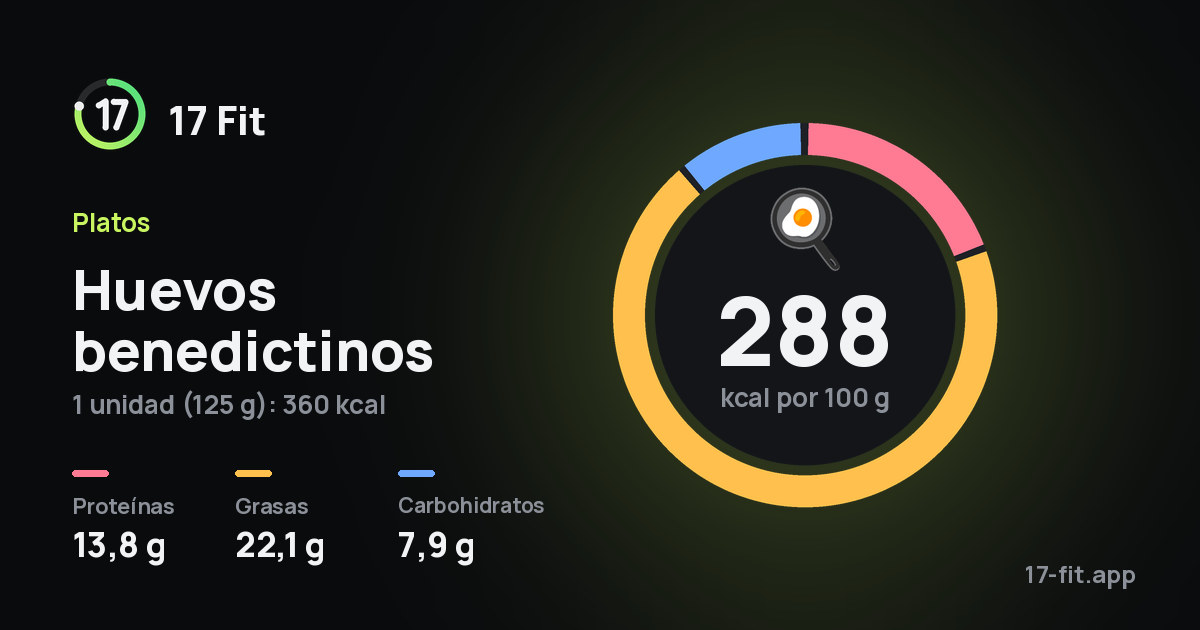 Huevos benedictinos: 288 kcal por 100 g, proteínas 13,8 g, grasas 22,1 g, carbohidratos 7,9 g.