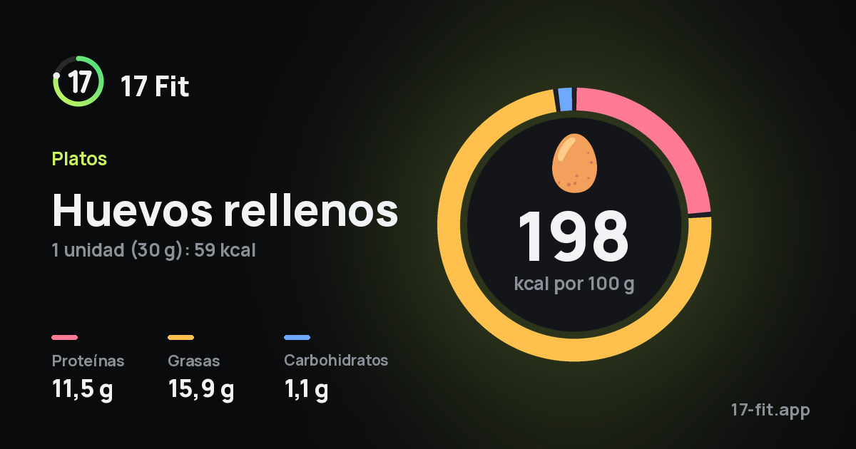 Huevos rellenos: 198 kcal por 100 g, proteínas 11,5 g, grasas 15,9 g, carbohidratos 1,1 g.