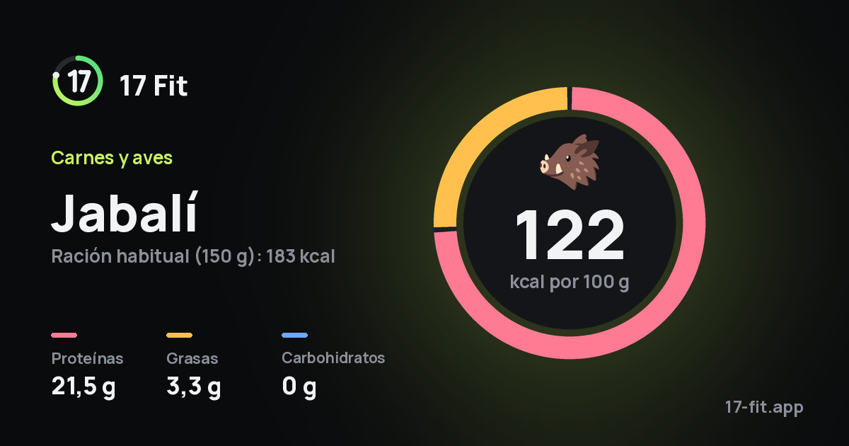 Jabalí: 122 kcal por 100 g, proteínas 21,5 g, grasas 3,3 g, carbohidratos 0 g.