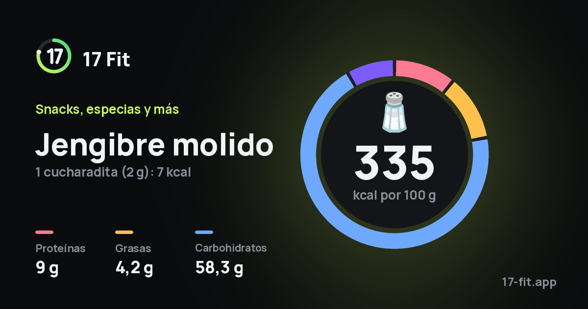 Jengibre molido: 335 kcal por 100 g, proteínas 9 g, grasas 4,2 g, carbohidratos 58,3 g.