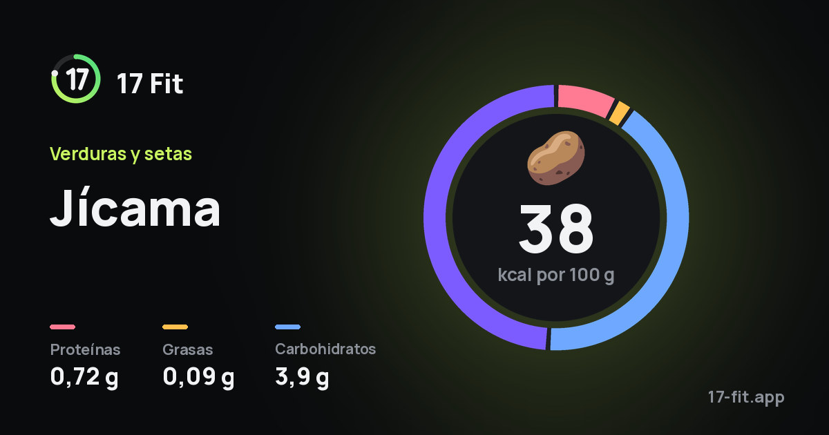 Jícama: 38 kcal por 100 g, proteínas 0,72 g, grasas 0,09 g, carbohidratos 3,9 g.
