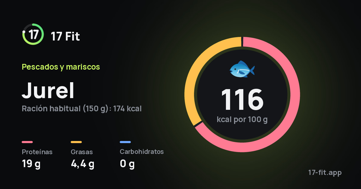 Jurel: 116 kcal por 100 g, proteínas 19 g, grasas 4,4 g, carbohidratos 0 g.