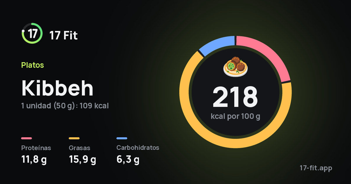 Kibbeh: 218 kcal por 100 g, proteínas 11,8 g, grasas 15,9 g, carbohidratos 6,3 g.