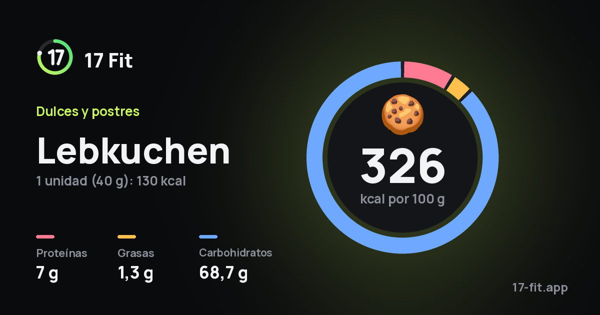 Lebkuchen: 326 kcal por 100 g, proteínas 7 g, grasas 1,3 g, carbohidratos 68,7 g.