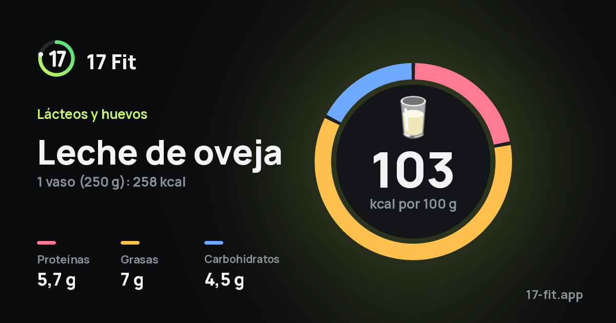 Leche de oveja: 103 kcal por 100 g, proteínas 5,7 g, grasas 7 g, carbohidratos 4,5 g.