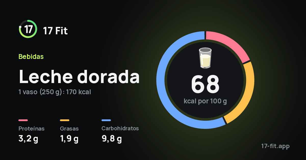 Leche dorada: 68 kcal por 100 g, proteínas 3,2 g, grasas 1,9 g, carbohidratos 9,8 g.