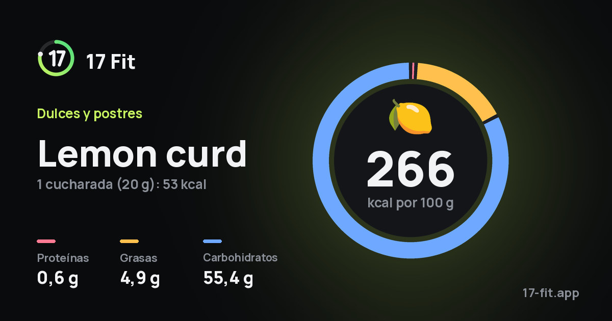 Lemon curd: 266 kcal por 100 g, proteínas 0,6 g, grasas 4,9 g, carbohidratos 55,4 g.