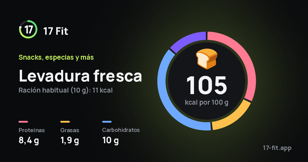 Levadura fresca: 105 kcal por 100 g, proteínas 8,4 g, grasas 1,9 g, carbohidratos 10 g.