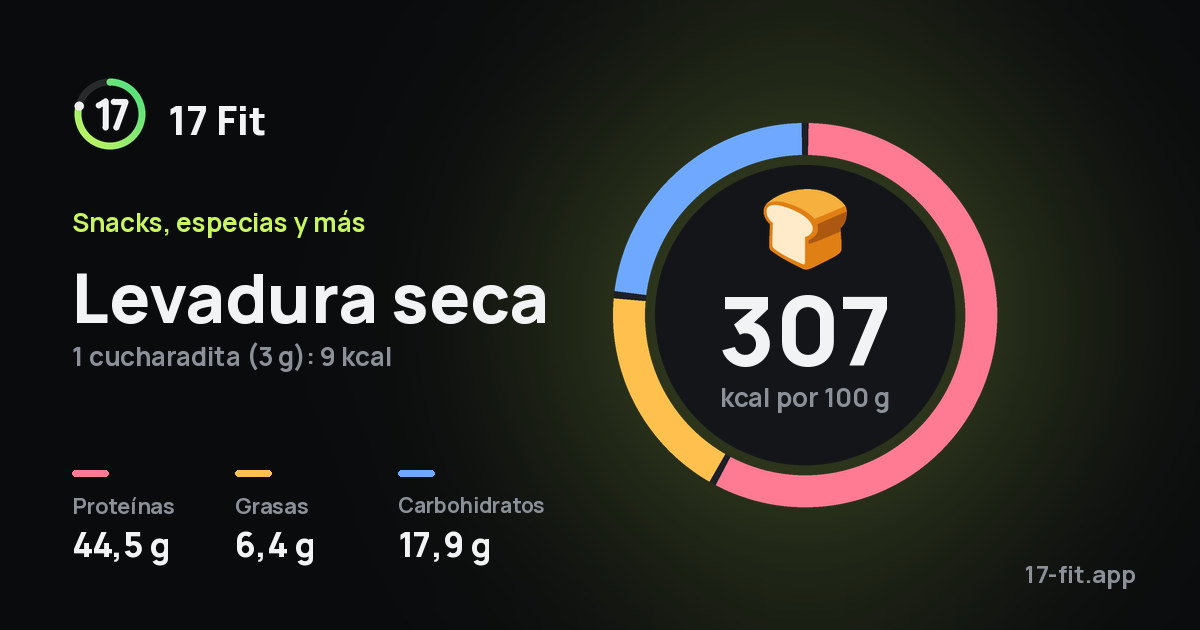 Levadura seca: 307 kcal por 100 g, proteínas 44,5 g, grasas 6,4 g, carbohidratos 17,9 g.