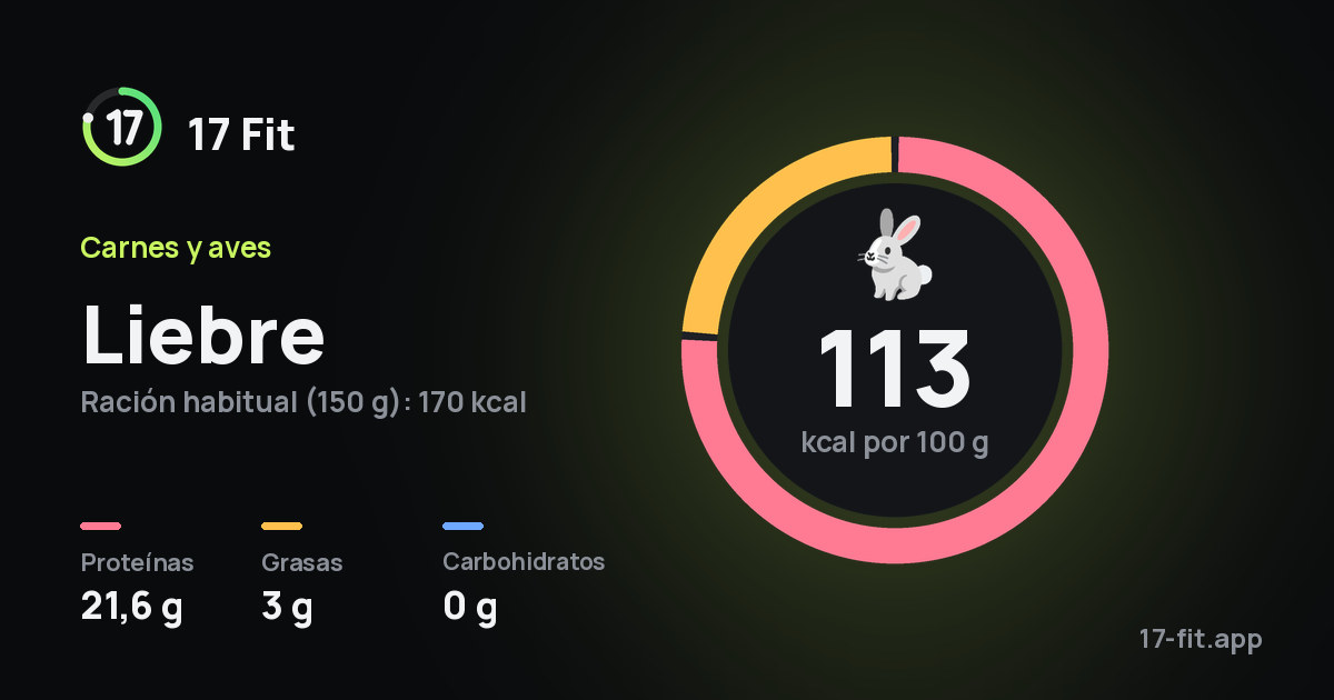 Liebre: 113 kcal por 100 g, proteínas 21,6 g, grasas 3 g, carbohidratos 0 g.