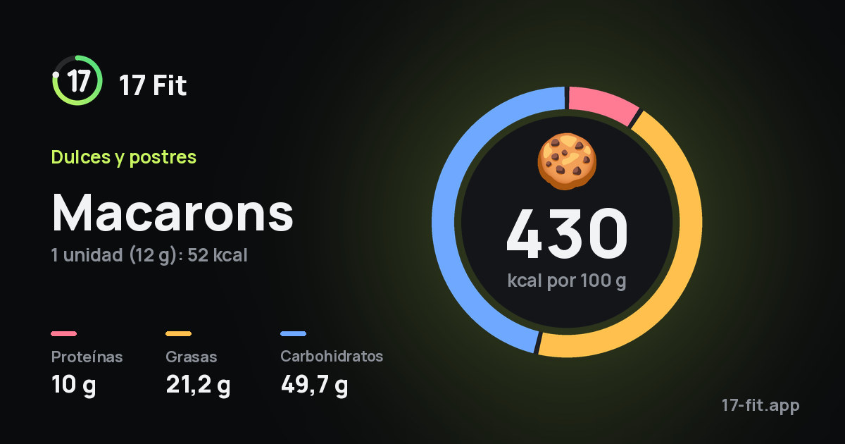 Macarons: 430 kcal por 100 g, proteínas 10 g, grasas 21,2 g, carbohidratos 49,7 g.