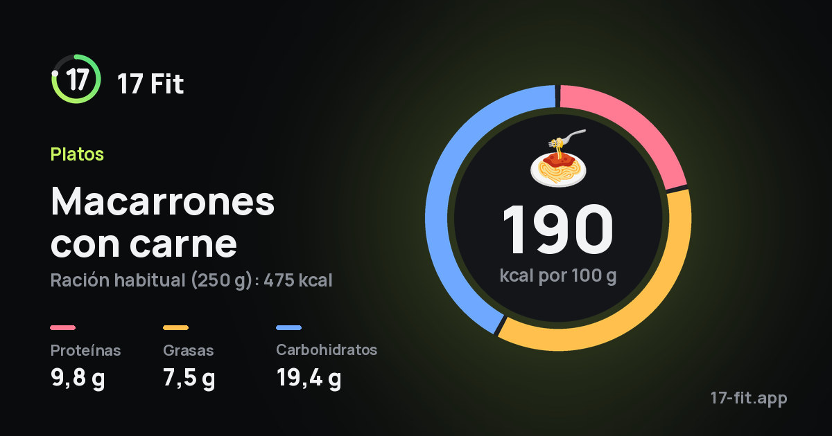 Macarrones con carne: 190 kcal por 100 g, proteínas 9,8 g, grasas 7,5 g, carbohidratos 19,4 g.