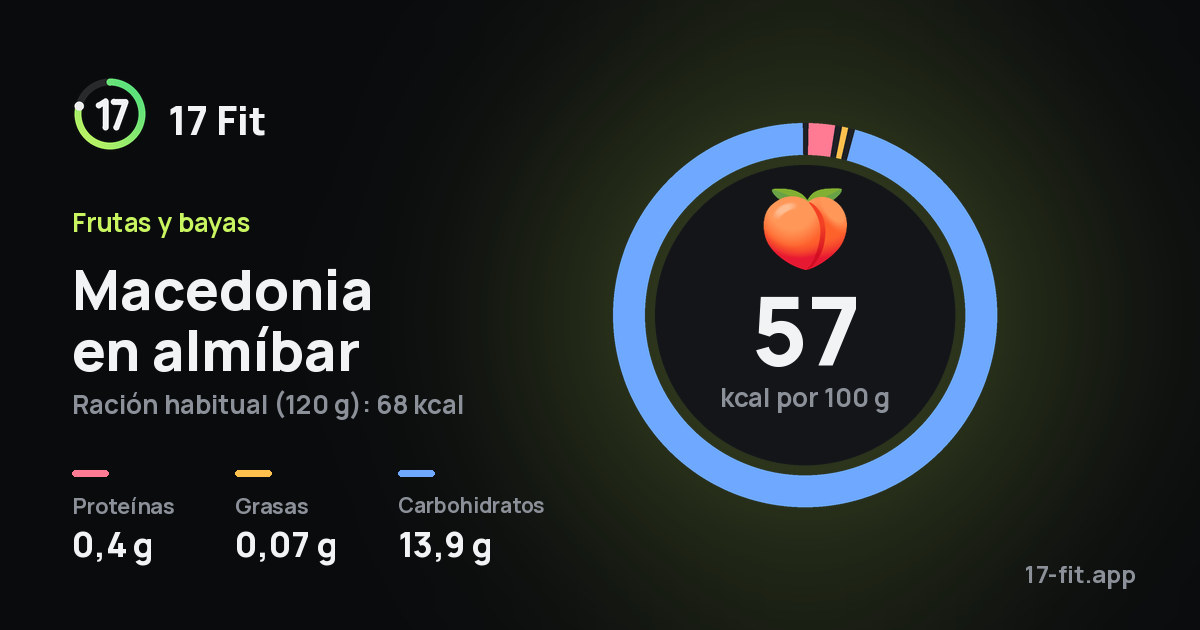 Macedonia en almíbar: 57 kcal por 100 g, proteínas 0,4 g, grasas 0,07 g, carbohidratos 13,9 g.