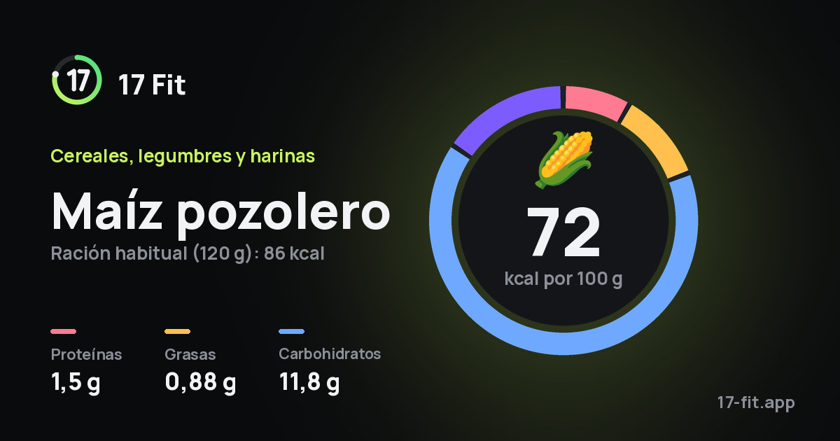 Maíz pozolero: 72 kcal por 100 g, proteínas 1,5 g, grasas 0,88 g, carbohidratos 11,8 g.