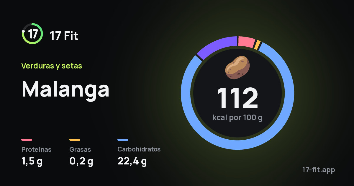 Malanga: 112 kcal por 100 g, proteínas 1,5 g, grasas 0,2 g, carbohidratos 22,4 g.