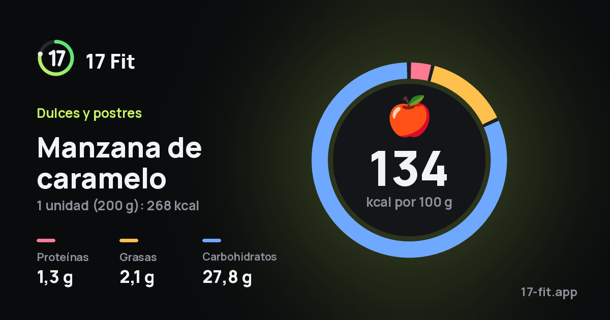 Manzana de caramelo: 134 kcal por 100 g, proteínas 1,3 g, grasas 2,1 g, carbohidratos 27,8 g.