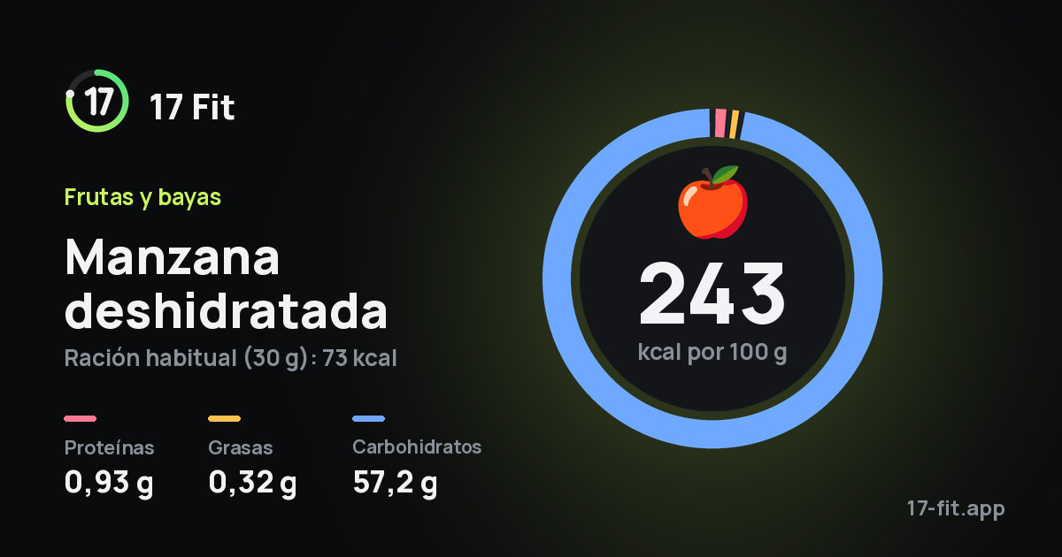 Manzana deshidratada: 243 kcal por 100 g, proteínas 0,93 g, grasas 0,32 g, carbohidratos 57,2 g.