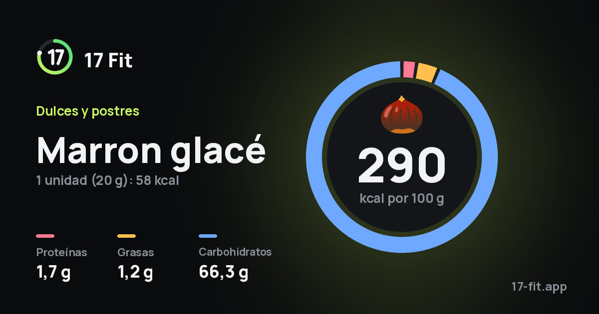 Marron glacé: 290 kcal por 100 g, proteínas 1,7 g, grasas 1,2 g, carbohidratos 66,3 g.