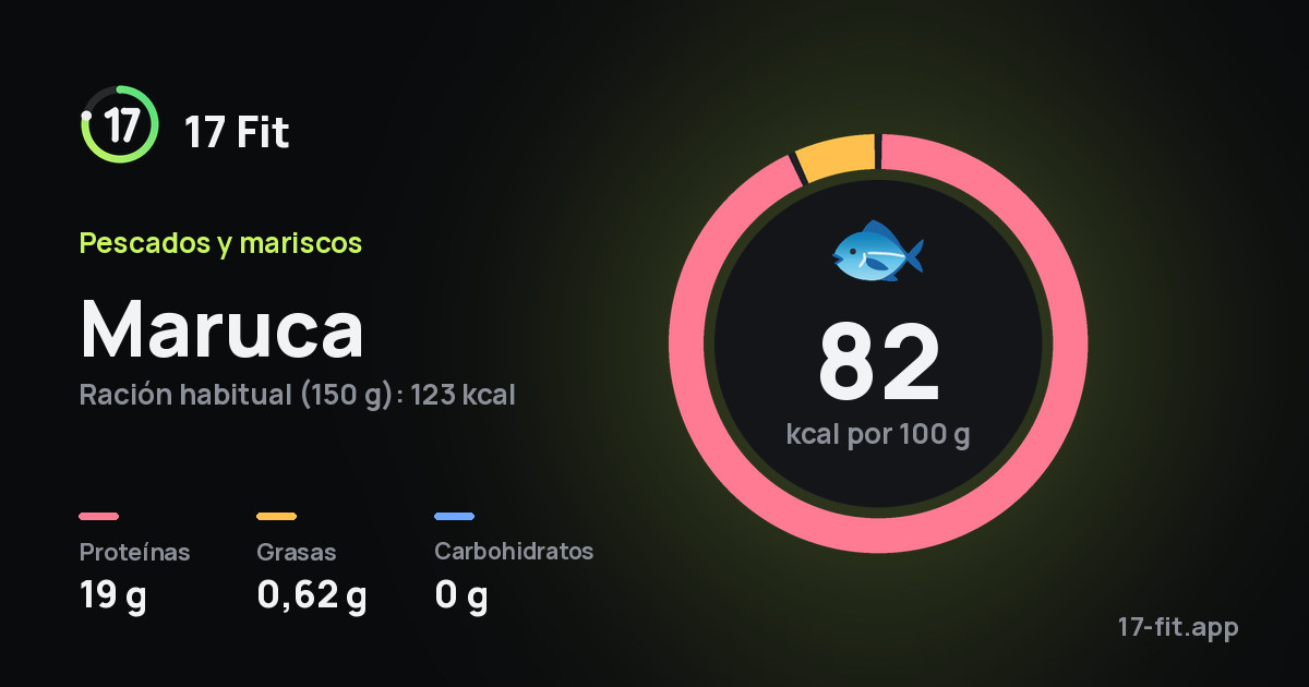 Maruca: 82 kcal por 100 g, proteínas 19 g, grasas 0,62 g, carbohidratos 0 g.