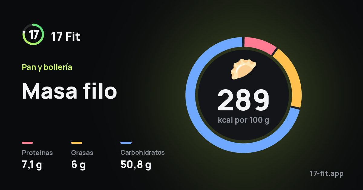 Masa filo: 289 kcal por 100 g, proteínas 7,1 g, grasas 6 g, carbohidratos 50,8 g.