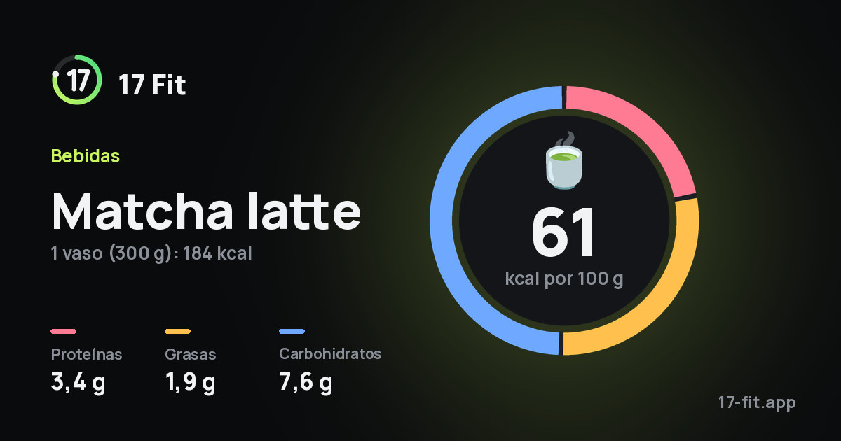 Matcha latte: 61 kcal por 100 g, proteínas 3,4 g, grasas 1,9 g, carbohidratos 7,6 g.