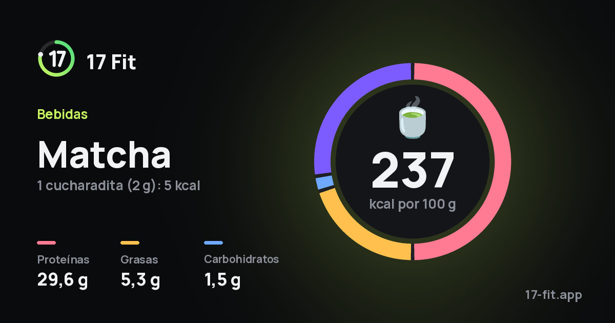 Matcha: 237 kcal por 100 g, proteínas 29,6 g, grasas 5,3 g, carbohidratos 1,5 g.