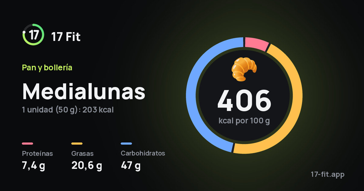 Medialunas: 406 kcal por 100 g, proteínas 7,4 g, grasas 20,6 g, carbohidratos 47 g.