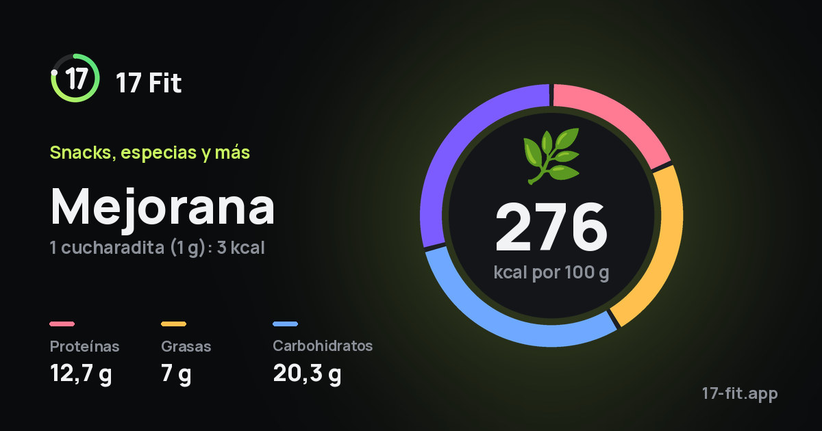 Mejorana: 276 kcal por 100 g, proteínas 12,7 g, grasas 7 g, carbohidratos 20,3 g.